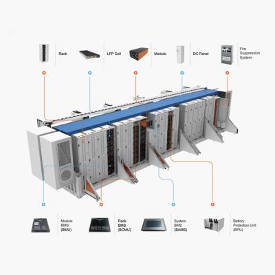 Sunpal a adapté le système de conteneur de stockage d'énergie de batterie aux besoins du client 500KWH 1MWH 2MWH ESS