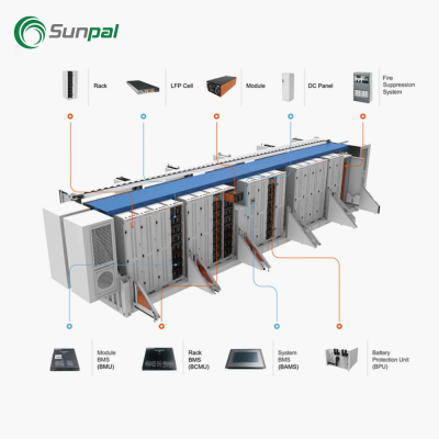 Batterie de conteneur de stockage d'énergie solaire d'expédition à grande échelle de 250 kw
